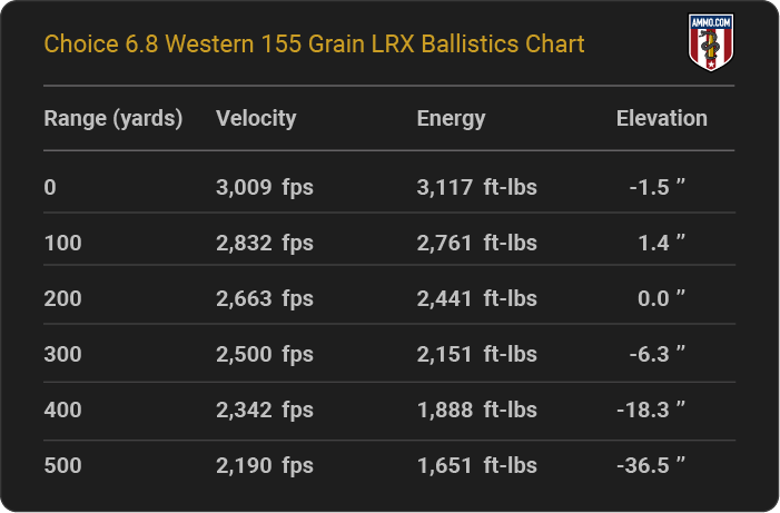 Choice 6.8 Western 155 grain LRX Ballistics table