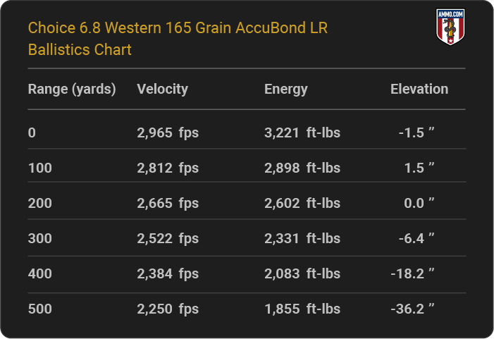 Choice 6.8 Western 165 grain AccuBond LR Ballistics table