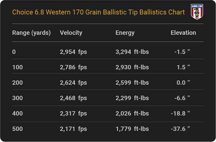 Choice 6.8 Western 170 grain Ballistic Tip Ballistics table