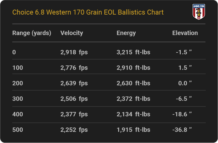 Choice 6.8 Western 170 grain EOL Ballistics table