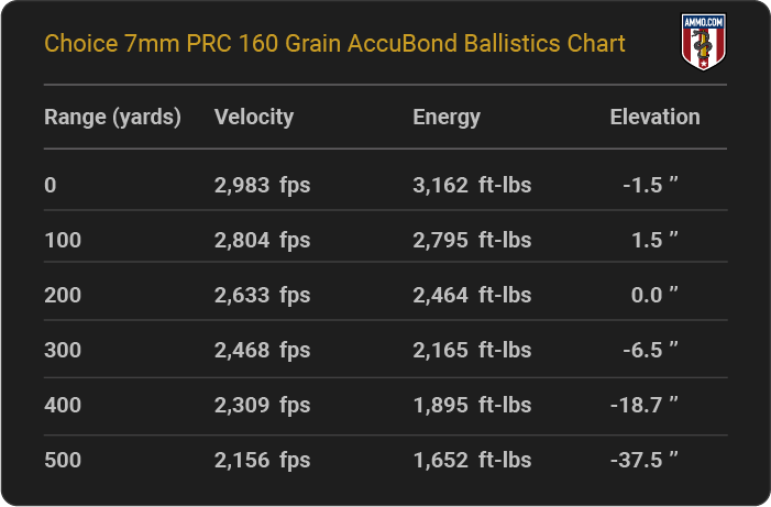 Choice 7mm PRC 160 grain AccuBond Ballistics table