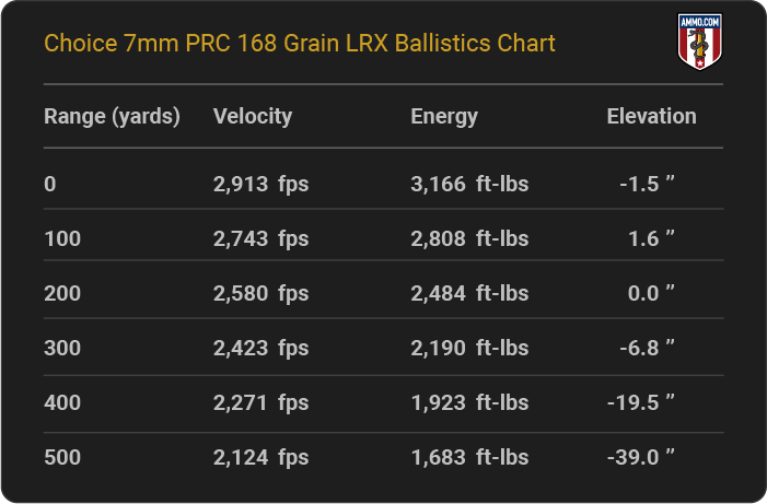 Choice 7mm PRC 168 grain LRX Ballistics table