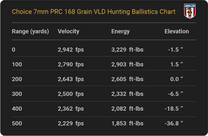 Choice 7mm PRC 168 grain VLD Hunting Ballistics table