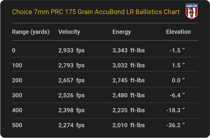 Choice 7mm PRC 175 grain AccuBond LR Ballistics table