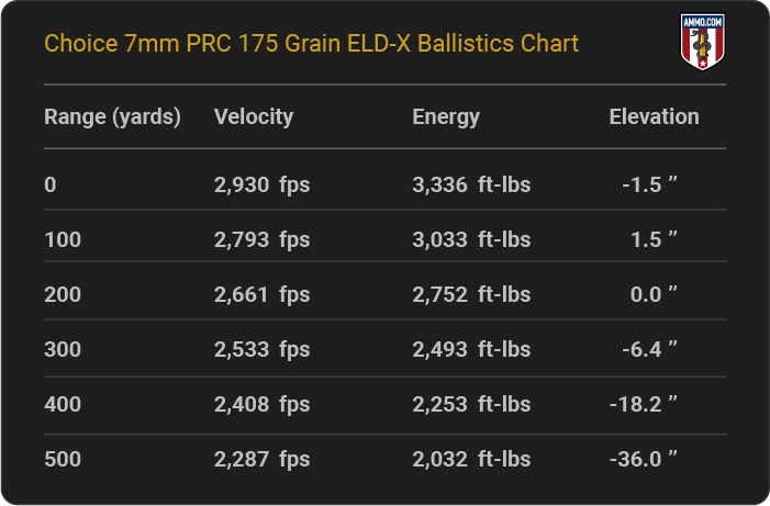 Choice 7mm PRC 175 grain ELD-X Ballistics table