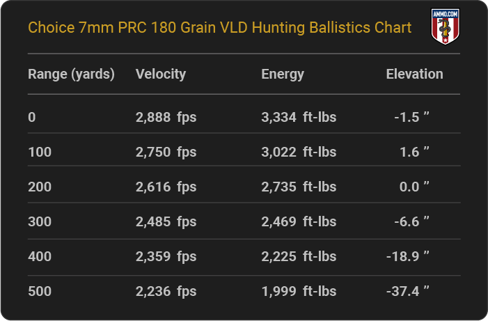 Choice 7mm PRC 180 grain VLD Hunting Ballistics table