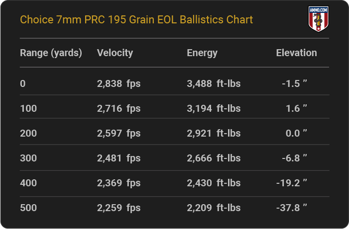 Choice 7mm PRC 195 grain EOL Ballistics table