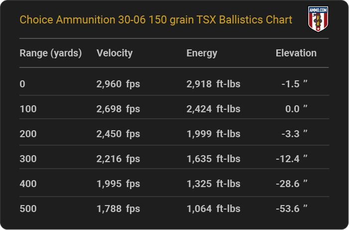 Choice Ammunition 30-06 150 grain TSX Ballistics table
