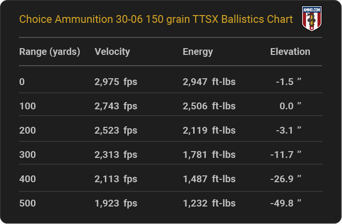 Choice Ammunition 30-06 150 grain TTSX Ballistics table