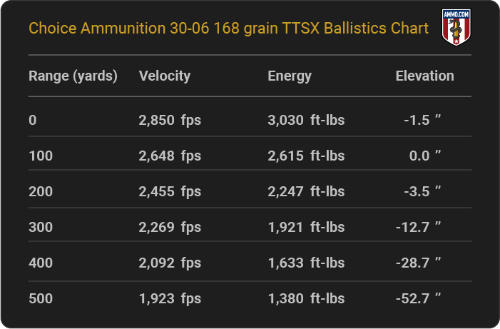 Choice Ammunition 30-06 168 grain TTSX Ballistics table
