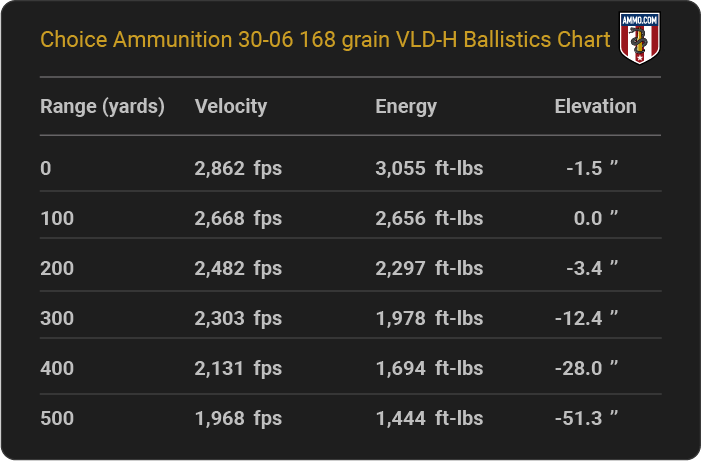 Choice Ammunition 30-06 168 grain VLD-H Ballistics table
