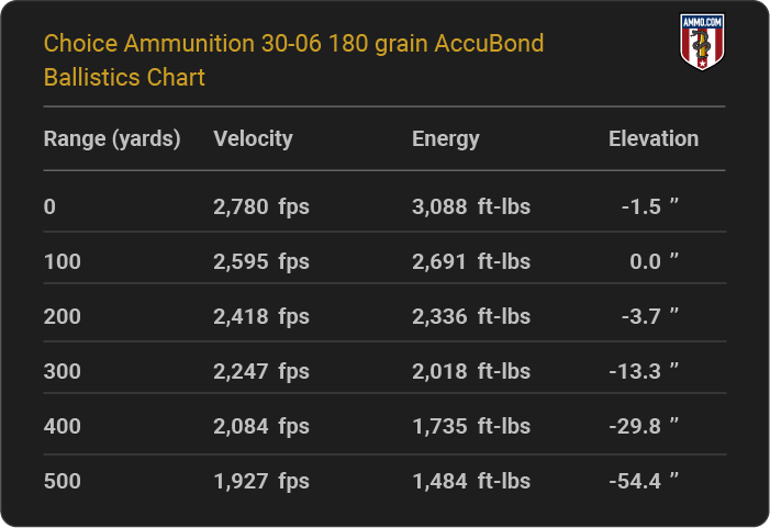 Choice Ammunition 30-06 180 grain AccuBond Ballistics table