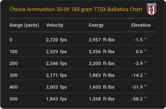 Choice Ammunition 30-06 180 grain TTSX Ballistics table