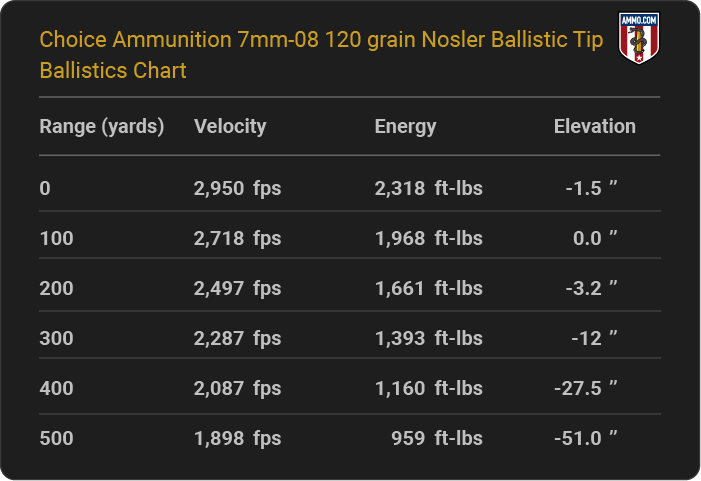 Choice Ammunition 7mm-08 120 grain Nosler Ballistic Tip Ballistics table