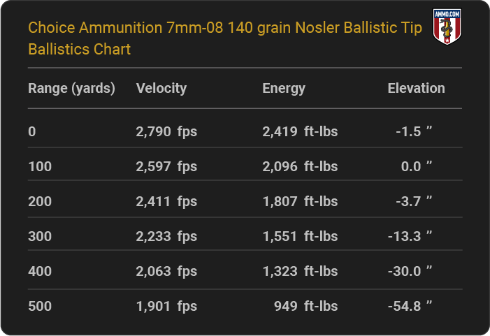 Choice Ammunition 7mm-08 140 grain Nosler Ballistic Tip Ballistics table