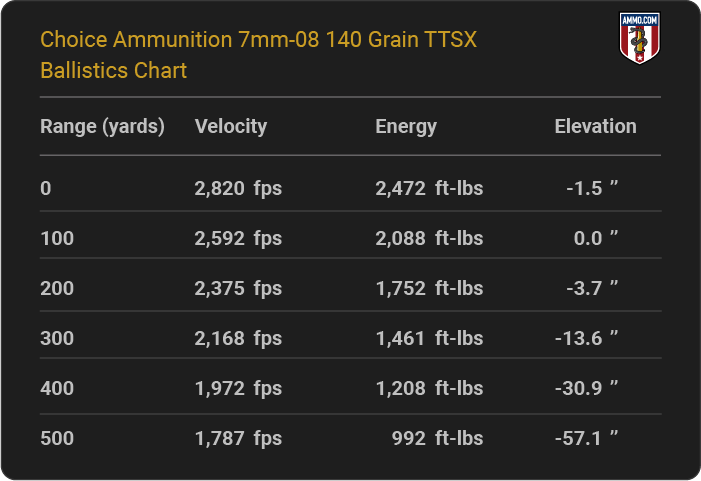 Choice Ammunition 7mm-08 140 grain TTSX Ballistics table