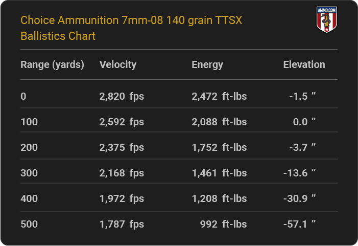 Choice Ammunition 7mm-08 140 grain TTSX Ballistics table