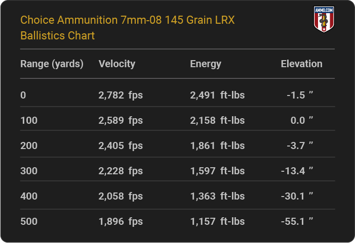 Choice Ammunition 7mm-08 145 grain LRX Ballistics table