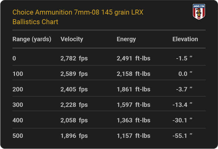 Choice Ammunition 7mm-08 145 grain LRX Ballistics table
