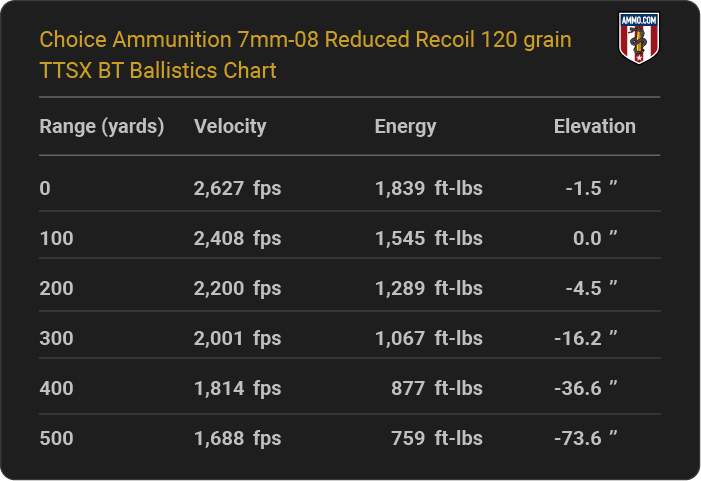 Choice Ammunition 7mm-08 Reduced Recoil 120 grain TTSX BT Ballistics table