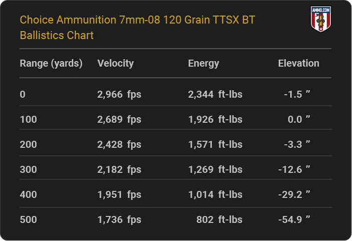 Choice Ammunition 7mm-08 VOR-TX RIFLE 120 grain TTSX BT Ballistics table