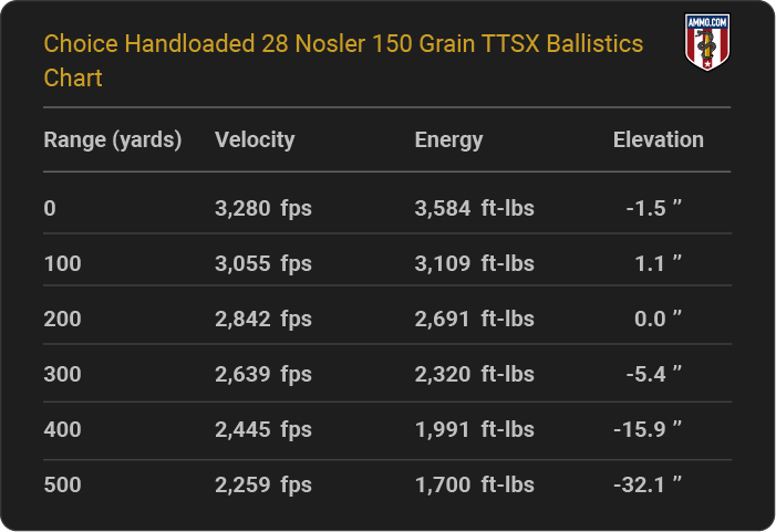 Choice Handloaded 28 Nosler 150 grain TTSX Ballistics table