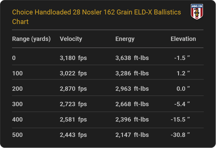 Choice Handloaded 28 Nosler 162 grain ELD-X Ballistics table