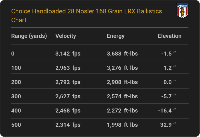 Choice Handloaded 28 Nosler 168 grain LRX Ballistics table