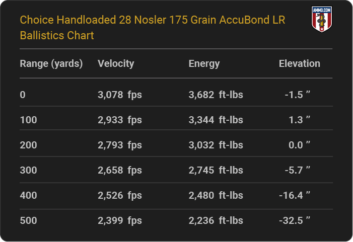 Choice Handloaded 28 Nosler 175 grain AccuBond LR Ballistics table