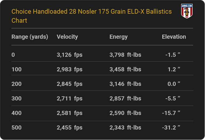 Choice Handloaded 28 Nosler 175 grain ELD-X Ballistics table