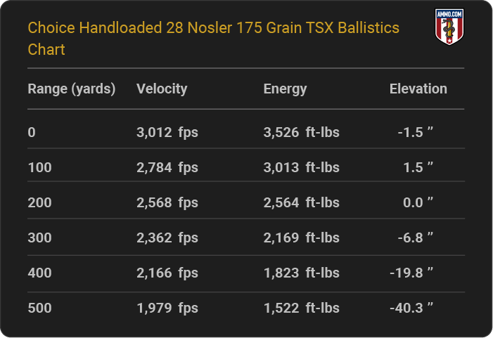 Choice Handloaded 28 Nosler 175 grain TSX Ballistics table