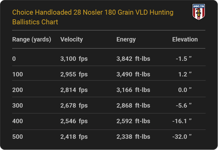 Choice Handloaded 28 Nosler 180 grain VLD Hunting Ballistics table