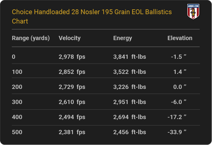 Choice Handloaded 28 Nosler 195 grain EOL Ballistics table