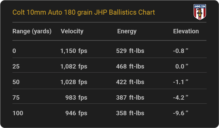 Colt 10mm Auto 180 grain JHP Ballistics table