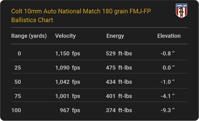 Colt 10mm Auto National Match 180 grain FMJ-FP Ballistics table
