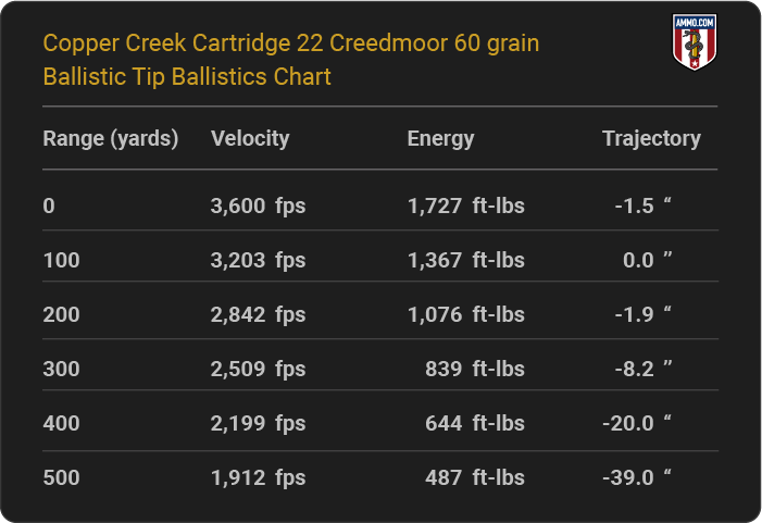Copper Creek Cartridge 22 Creedmoor 60 grain Ballistic Tip Ballistics table