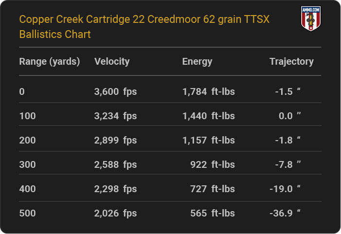 Copper Creek Cartridge 22 Creedmoor 62 grain TTSX Ballistics table