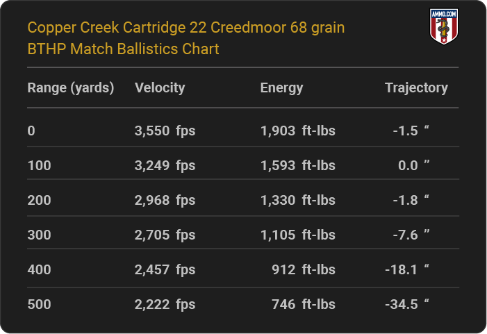 Copper Creek Cartridge 22 Creedmoor 68 grain BTHP Match Ballistics table