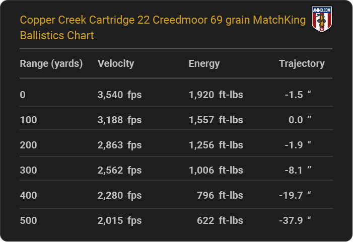 Copper Creek Cartridge 22 Creedmoor 69 grain MatchKing Ballistics table