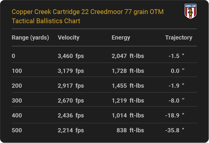 Copper Creek Cartridge 22 Creedmoor 77 grain OTM Tactical Ballistics table