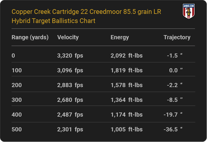 Copper Creek Cartridge 22 Creedmoor 85.5 grain LR Hybrid Target Ballistics table