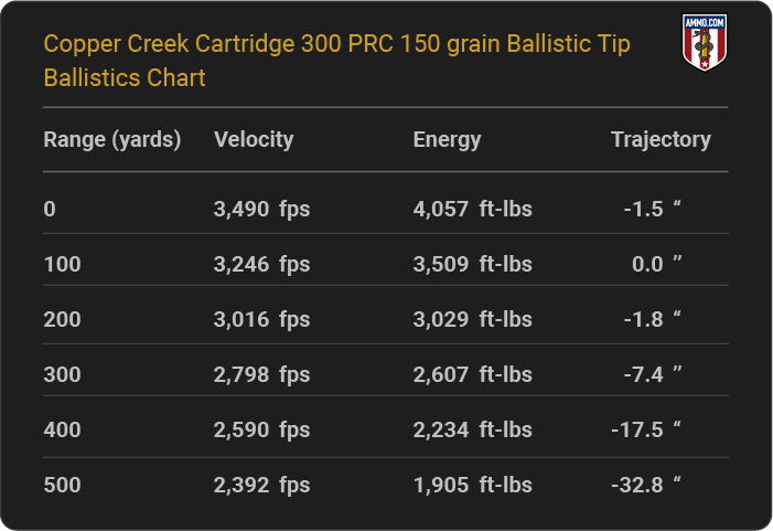 Copper Creek Cartridge 300 PRC 150 grain Ballistic Tip Ballistics table