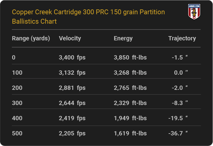 Copper Creek Cartridge 300 PRC 150 grain Partition Ballistics table