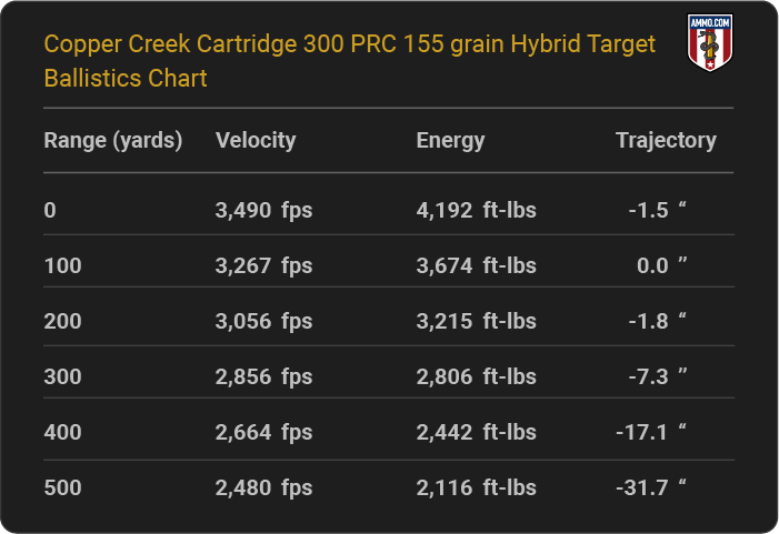 Copper Creek Cartridge 300 PRC 155 grain Hybrid Target Ballistics table