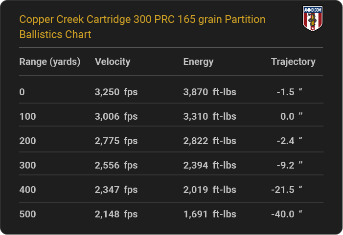 Copper Creek Cartridge 300 PRC 165 grain Partition Ballistics table