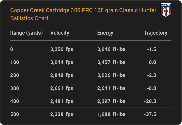 Copper Creek Cartridge 300 PRC 168 grain Classic Hunter Ballistics table