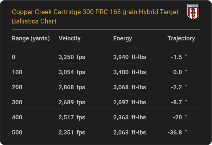Copper Creek Cartridge 300 PRC 168 grain Hybrid Target Ballistics table