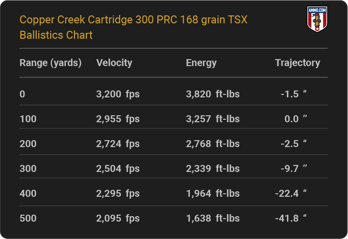 Copper Creek Cartridge 300 PRC 168 grain TSX Ballistics table