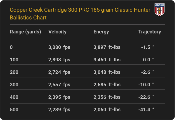 Copper Creek Cartridge 300 PRC 185 grain Classic Hunter Ballistics table