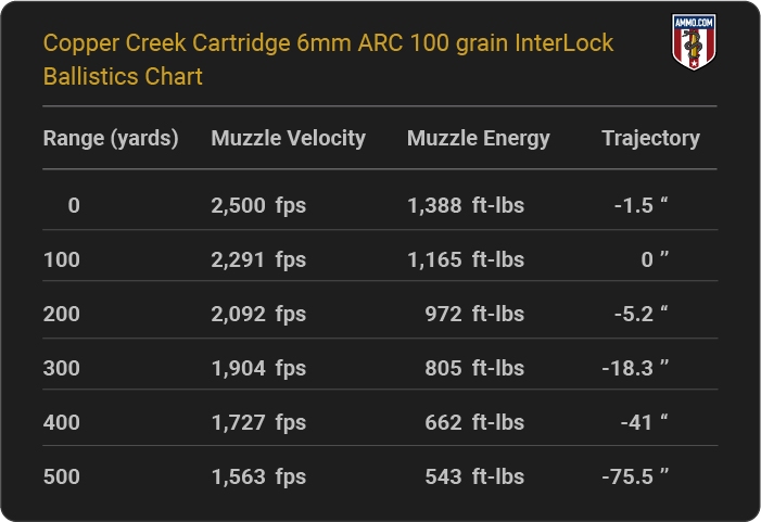 Copper Creek Cartridge 6mm ARC 100 grain InterLock Ballistics table